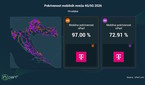 Hrvatski Telekom ostvaruje najbolji nPerf rezultat Hrvatski Telekom ostvaruje najbolji nPerf rezultat