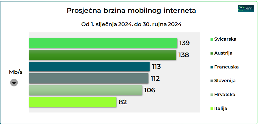 Hrvatska ima veću brzinu mobilnog interneta od Italije