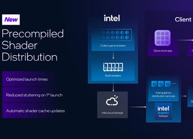 Intel ubrzava učitavanja igara za do 3 puta Intel ubrzava učitavanja igara za do 3 puta